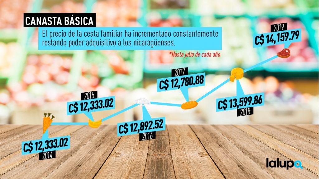 canasta básica Nicaragua