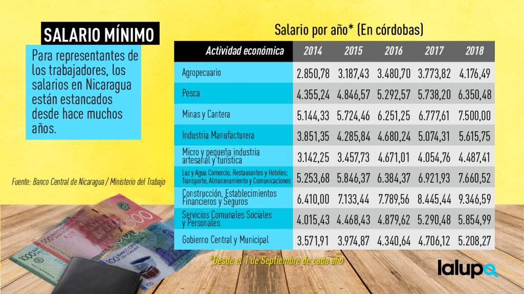 salario mínimo Nicaragua