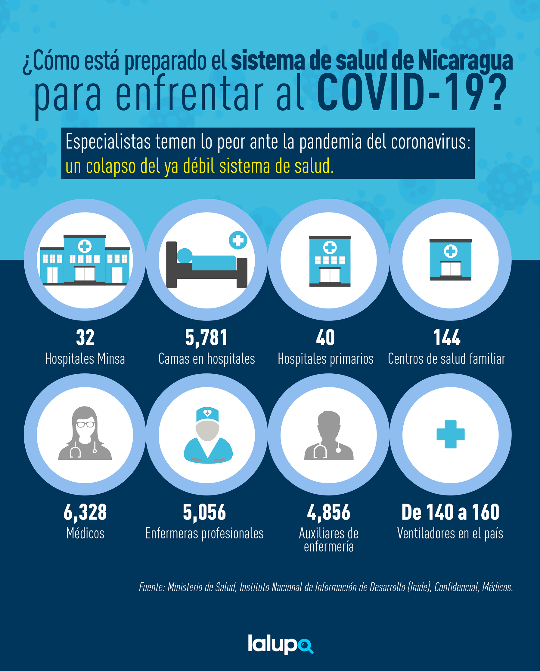 covid-19 Nicaragua Minsa