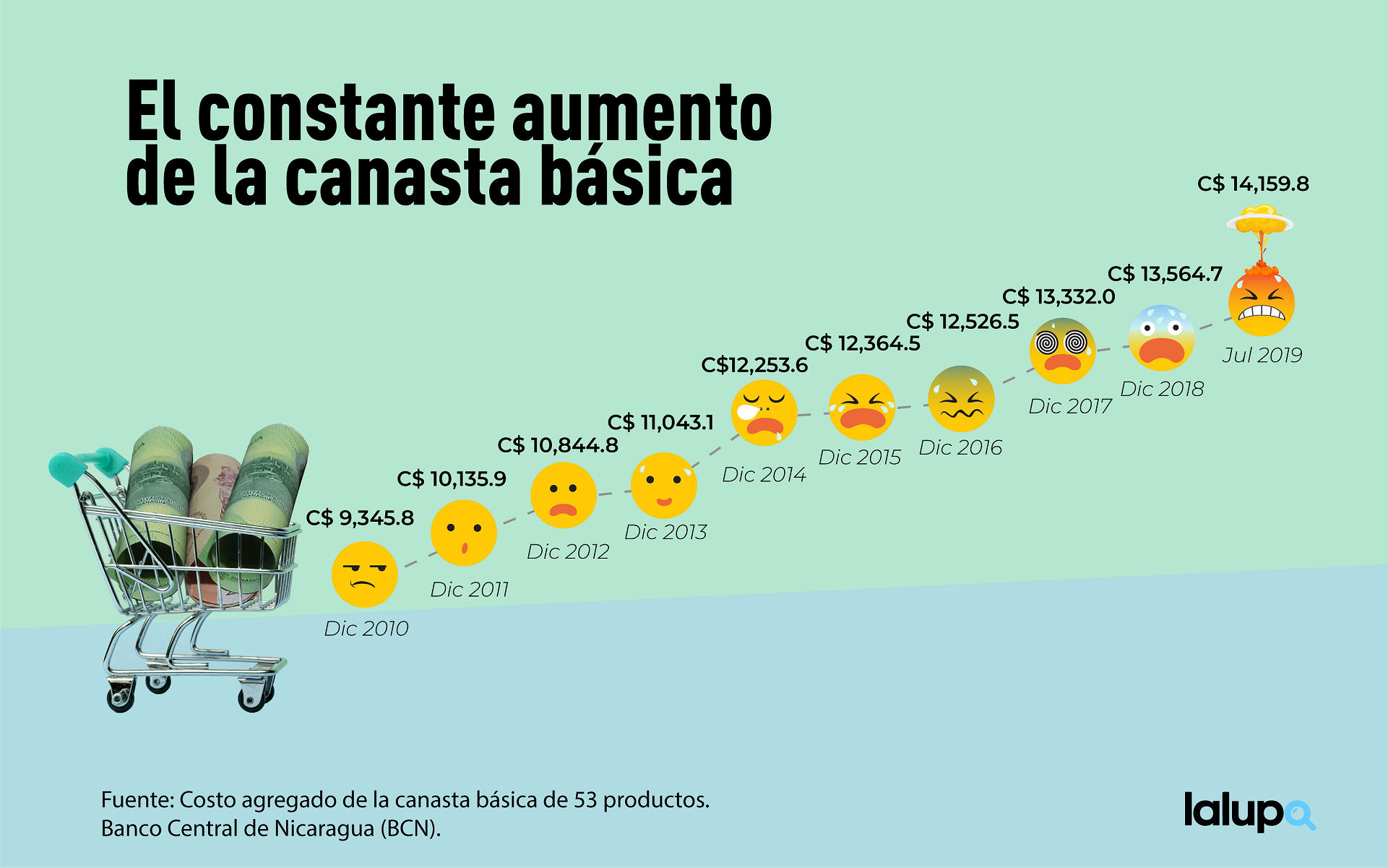 canasta básica