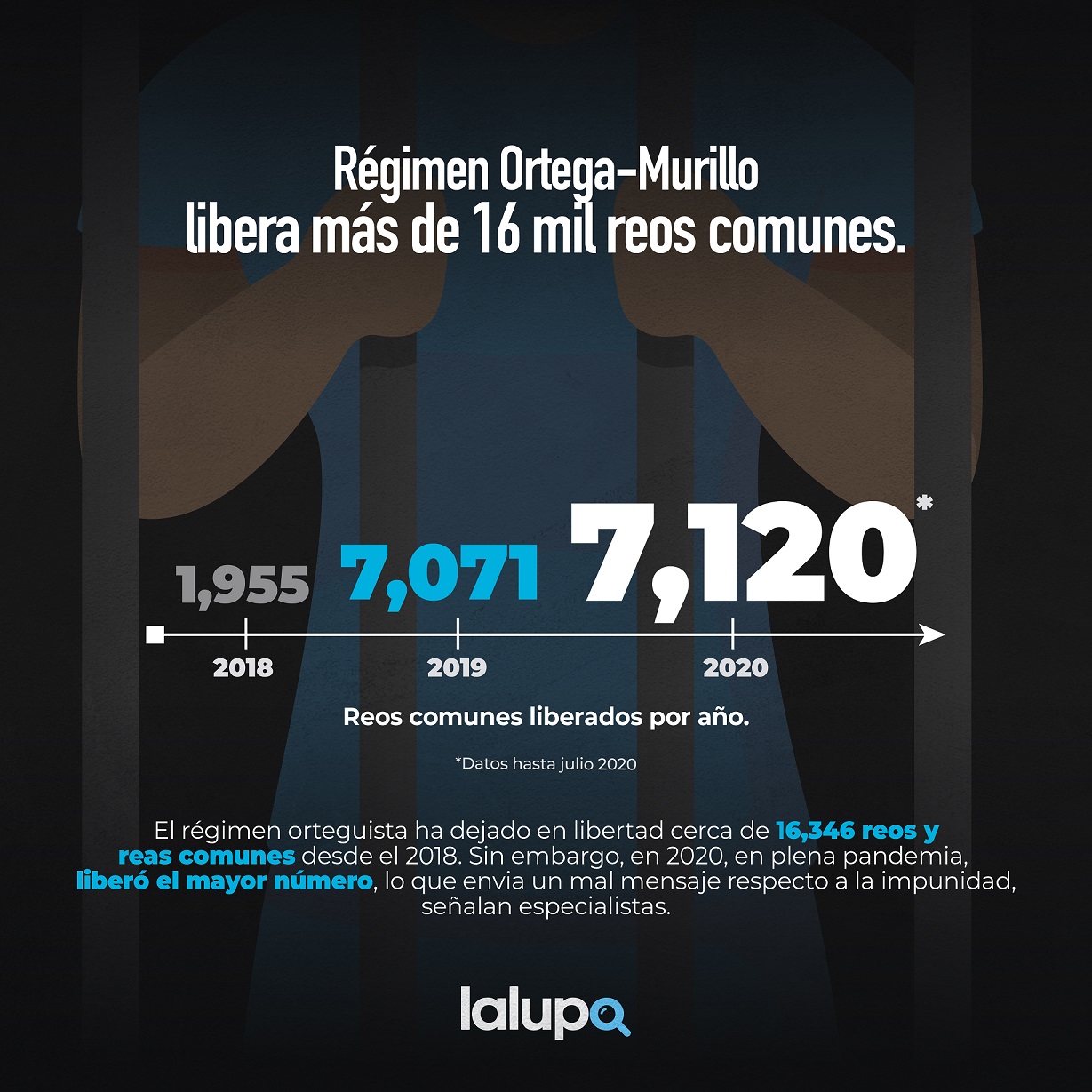 16 mil reos comunes Nicaragua