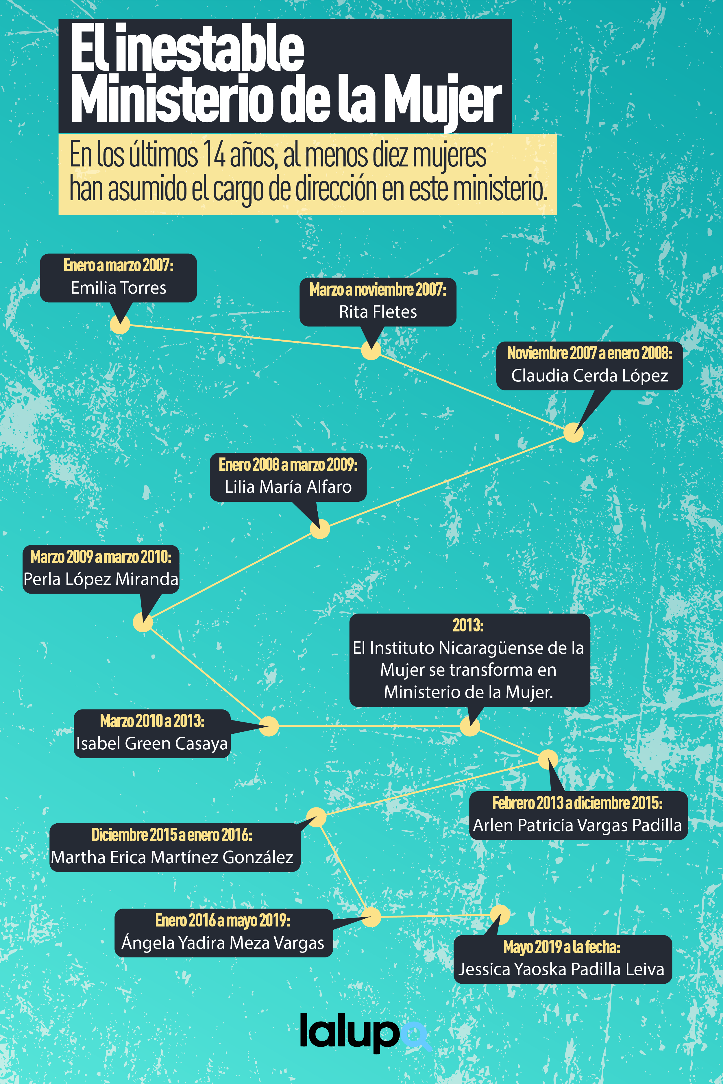 Ministerio de la Mujer Nicaragua