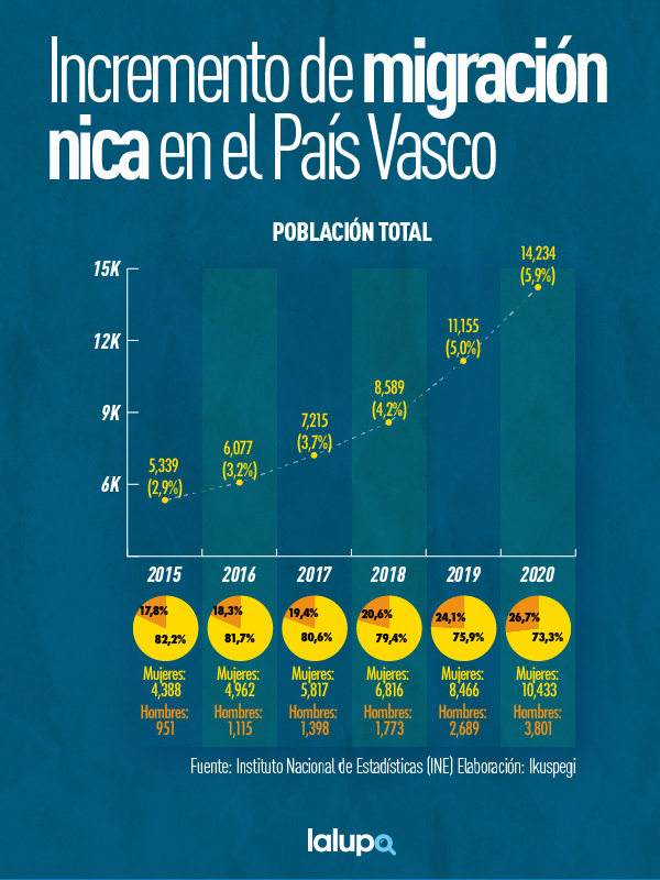 nicas Euskadi España
