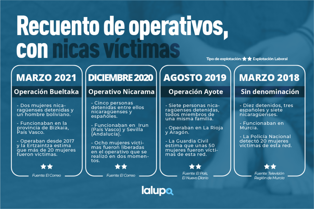 operativo de nicas víctimas de explotación laboral