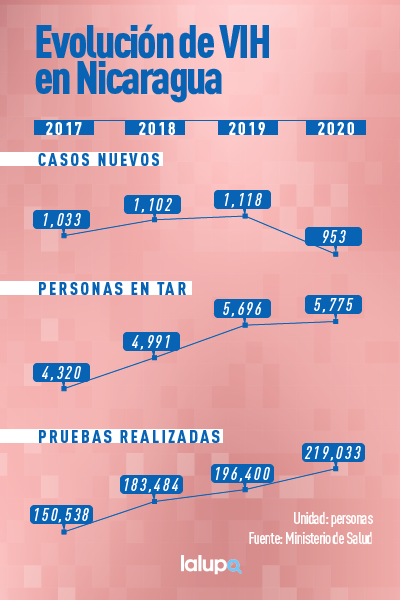 casos de VIH en Nicaragua
