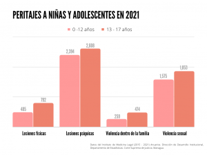Femicidio de niñas en Nicaragua